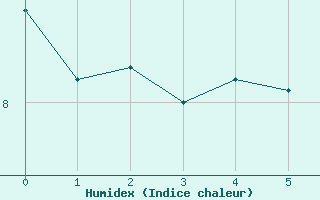 Courbe de l'humidex pour Saerheim