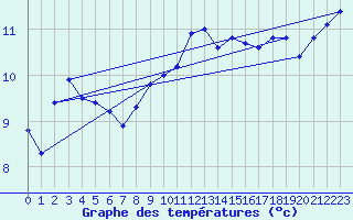 Courbe de tempratures pour Brest (29)