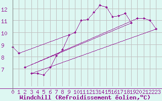 Courbe du refroidissement olien pour Little Rissington