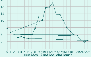 Courbe de l'humidex pour Landeck