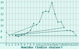 Courbe de l'humidex pour Piotta