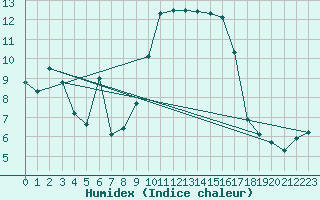 Courbe de l'humidex pour Bastia (2B)