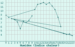 Courbe de l'humidex pour Tomelloso