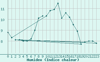 Courbe de l'humidex pour Stavoren Aws