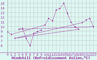 Courbe du refroidissement olien pour Viseu