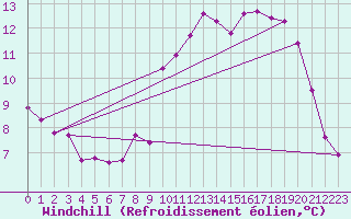 Courbe du refroidissement olien pour Saint-Vran (05)