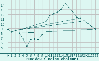 Courbe de l'humidex pour Madridejos