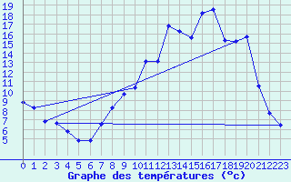 Courbe de tempratures pour Boviolles (55)