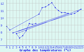 Courbe de tempratures pour Jauerling