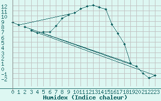 Courbe de l'humidex pour Kalmar Flygplats