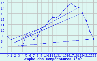 Courbe de tempratures pour Cerisiers (89)