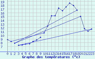Courbe de tempratures pour Crocq (23)