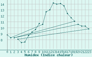Courbe de l'humidex pour Paganella