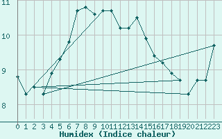 Courbe de l'humidex pour Belmullet