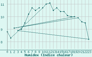 Courbe de l'humidex pour Epinal (88)