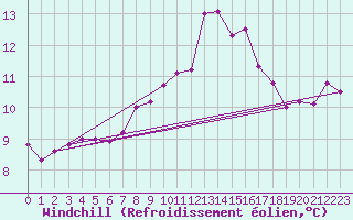 Courbe du refroidissement olien pour Bares
