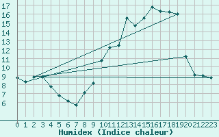 Courbe de l'humidex pour Luxeuil (70)