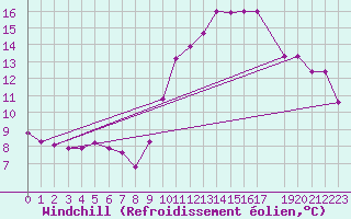 Courbe du refroidissement olien pour Sarzeau (56)