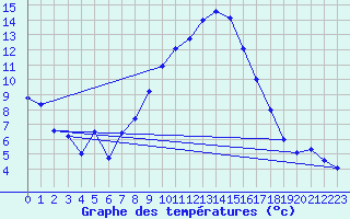 Courbe de tempratures pour Lahr (All)