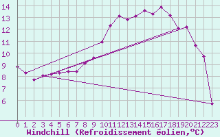 Courbe du refroidissement olien pour Estres-la-Campagne (14)