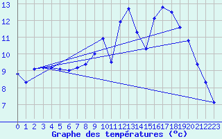Courbe de tempratures pour Le Bourget (93)