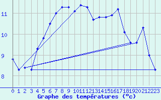 Courbe de tempratures pour Favang