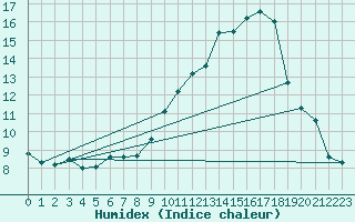 Courbe de l'humidex pour Avord (18)