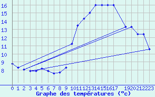 Courbe de tempratures pour Sarzeau (56)