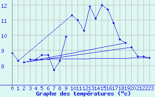 Courbe de tempratures pour Bares