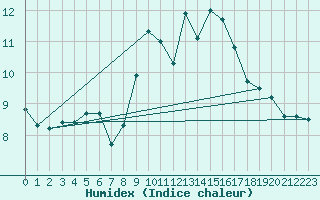 Courbe de l'humidex pour Bares