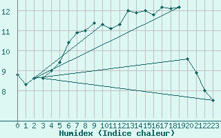 Courbe de l'humidex pour Liscombe
