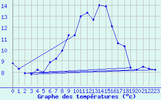Courbe de tempratures pour Naluns / Schlivera