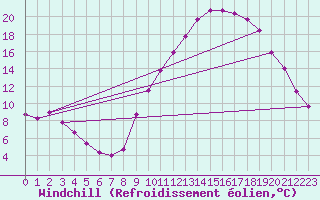 Courbe du refroidissement olien pour Le Luc (83)