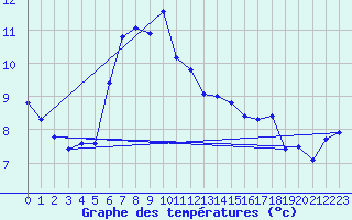 Courbe de tempratures pour La Fretaz (Sw)
