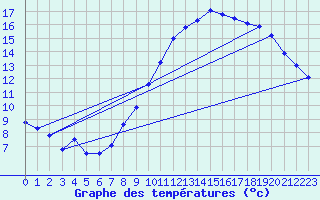 Courbe de tempratures pour Saulces-Champenoises (08)