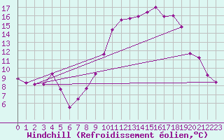 Courbe du refroidissement olien pour Cap Ferret (33)