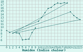 Courbe de l'humidex pour Carpentras (84)