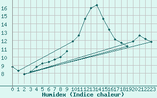 Courbe de l'humidex pour Cerisiers (89)