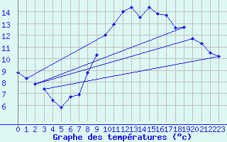 Courbe de tempratures pour Valognes (50)