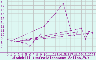 Courbe du refroidissement olien pour Bregenz