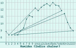 Courbe de l'humidex pour Kahler Asten