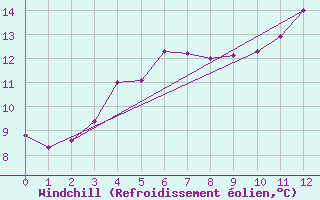 Courbe du refroidissement olien pour Holmon