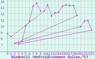 Courbe du refroidissement olien pour Monte Rosa