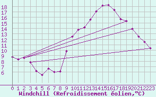 Courbe du refroidissement olien pour Grenoble/St-Etienne-St-Geoirs (38)