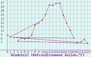 Courbe du refroidissement olien pour Bivio