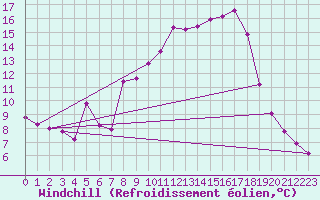 Courbe du refroidissement olien pour Verngues - Hameau de Cazan (13)