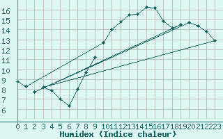 Courbe de l'humidex pour Oron (Sw)
