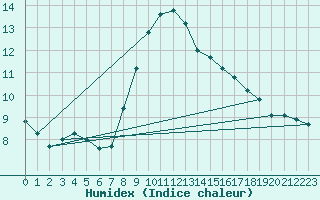 Courbe de l'humidex pour Interlaken