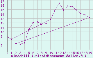 Courbe du refroidissement olien pour Bellengreville (14)