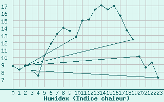 Courbe de l'humidex pour Marienberg